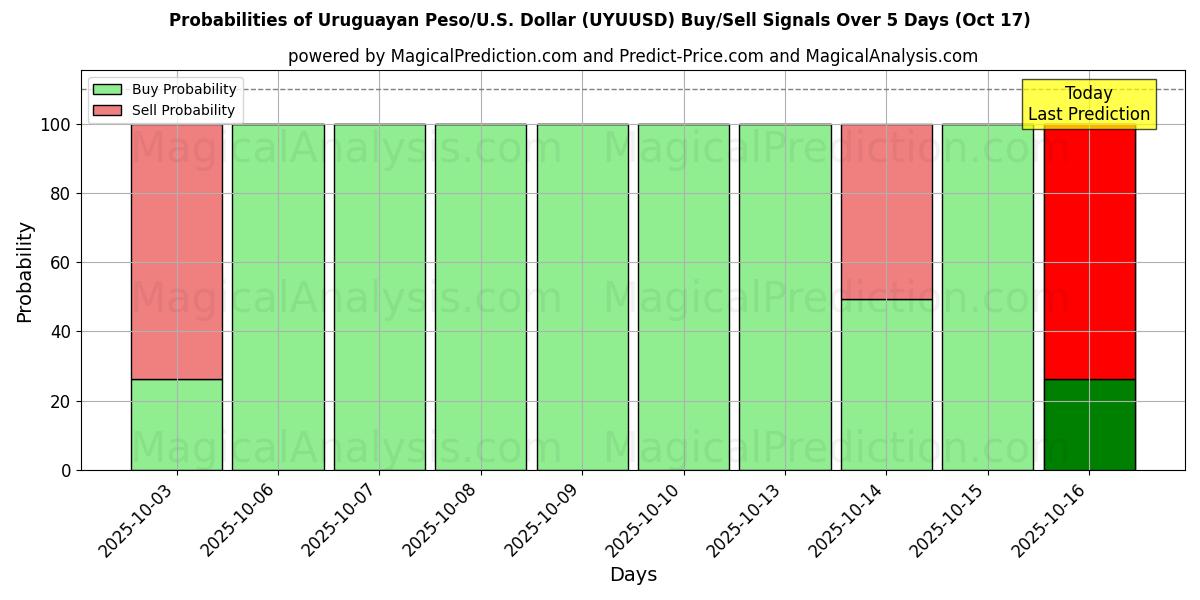 Sjanser for Uruguayansk peso/USA Dollar (UYUUSD) kjøp/salg signaler med flere AI-modeller over 10 dager (17 Oct) Probabilities of Uruguayansk peso/USA Dollar (UYUUSD) Buy/Sell Signals Using Several AI Models Over 5 Days (17 Oct)