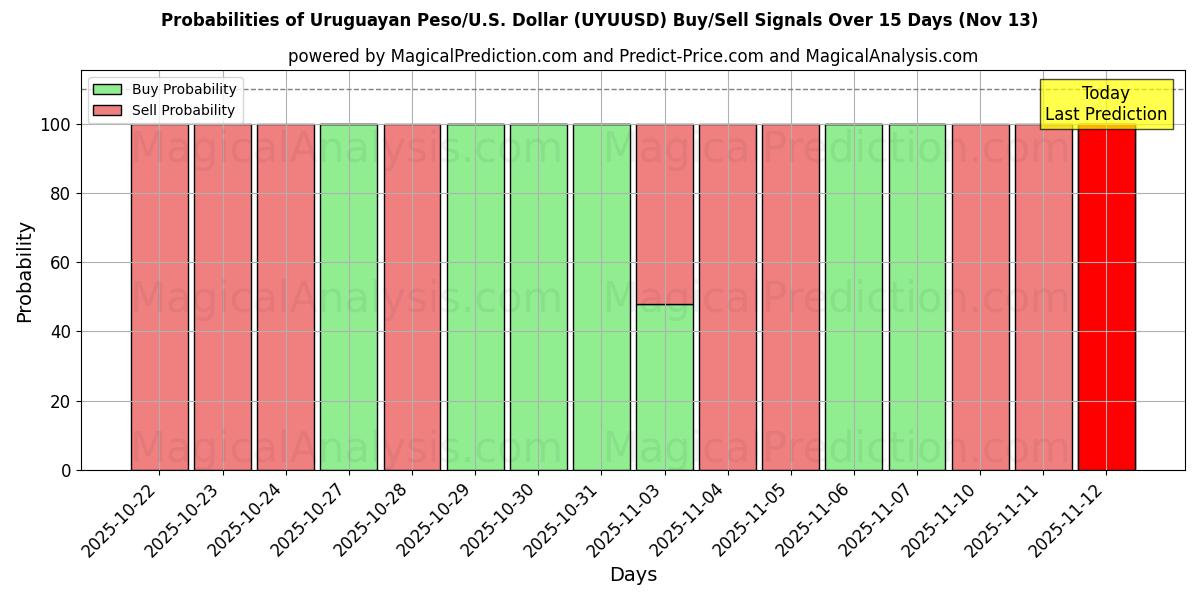 Probabilities of Uruguayan Peso/U.S. Dollar (UYUUSD) Buy/Sell Signals Using Several AI Models Over 5 Days (13 Nov) 