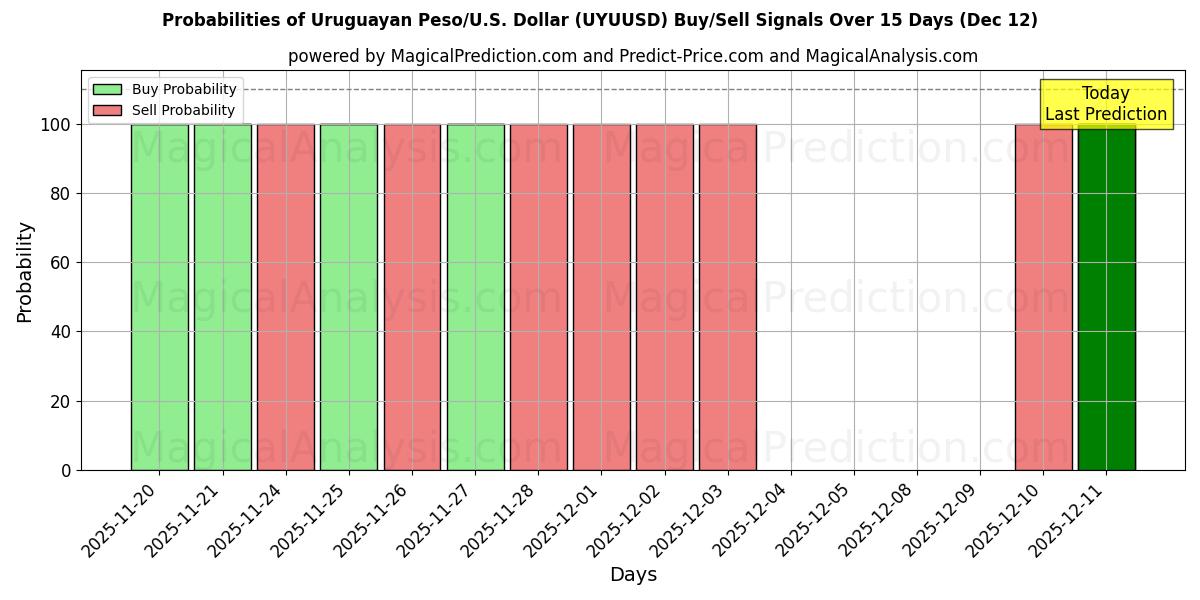 Probabilities of Uruguayanske peso/USA Dollar (UYUUSD) Buy/Sell Signals Using Several AI Models Over 5 Days (12 Dec) 