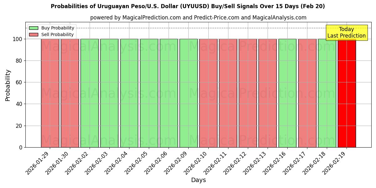 Probabilities of Uruguayischer Peso/US-Dollar Dollar (UYUUSD) Buy/Sell Signals Using Several AI Models Over 5 Days (20 Feb) 