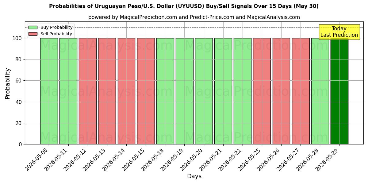 Probabilities of Uruguayansk peso/USA Dollar (UYUUSD) Buy/Sell Signals Using Several AI Models Over 5 Days (30 May) 