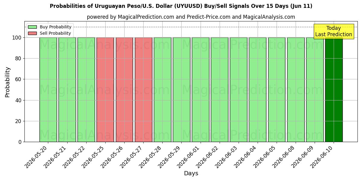 Probabilities of 乌拉圭比索/美国美元 (UYUUSD) Buy/Sell Signals Using Several AI Models Over 5 Days (11 Jun) 