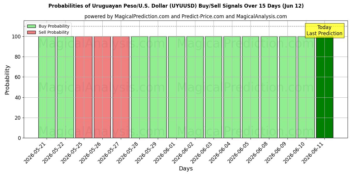 Probabilities of Peso uruguayo/EE.UU. Dólar (UYUUSD) Buy/Sell Signals Using Several AI Models Over 5 Days (12 Jun) 