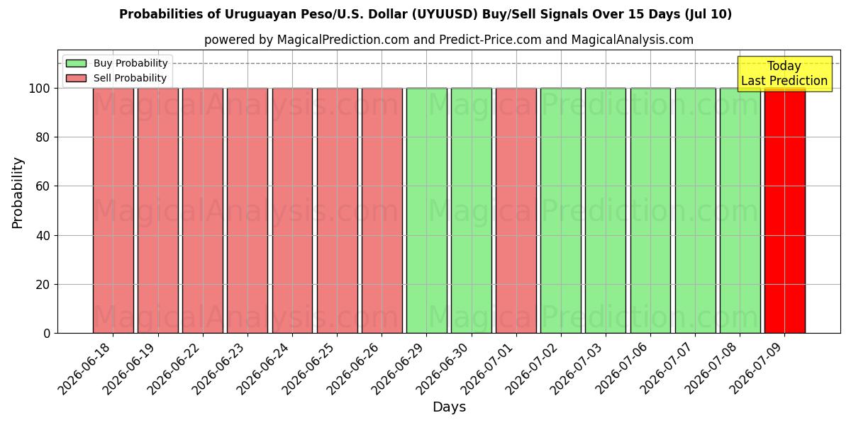 Probabilities of Uruguayansk peso/USA Dollar (UYUUSD) Buy/Sell Signals Using Several AI Models Over 5 Days (10 Jul) 