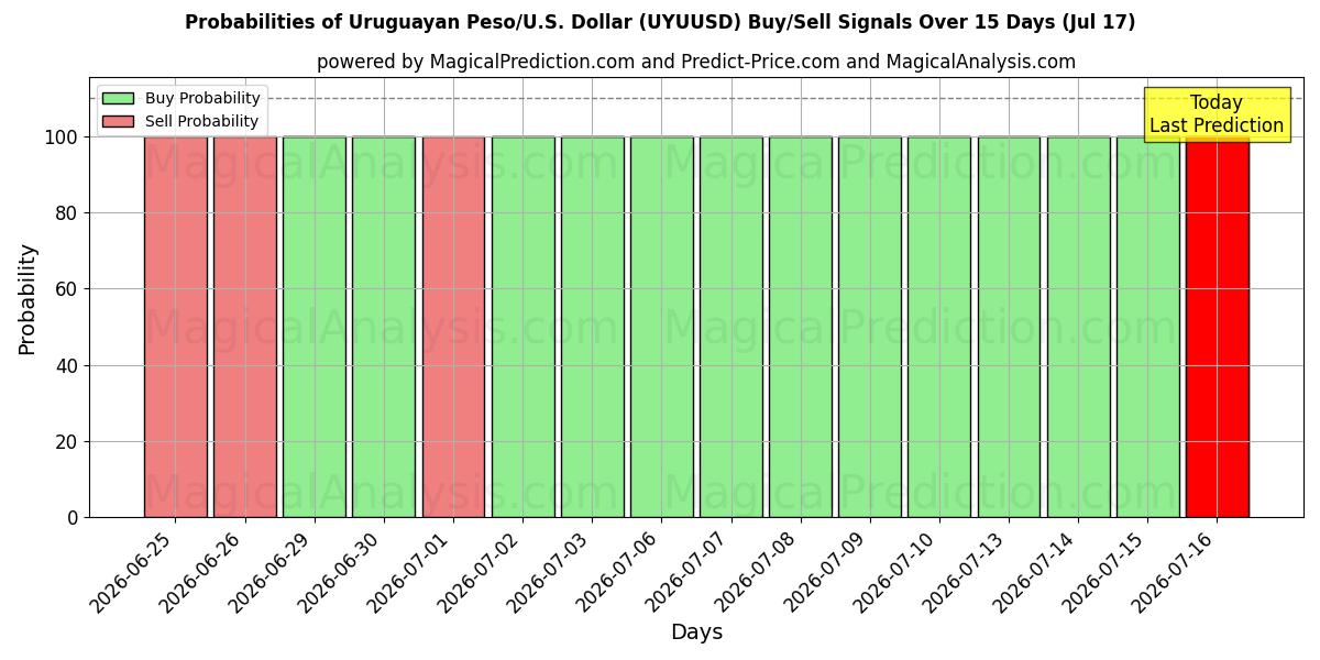 Probabilities of Peso uruguayen/États-Unis Dollar (UYUUSD) Buy/Sell Signals Using Several AI Models Over 5 Days (17 Jul) 