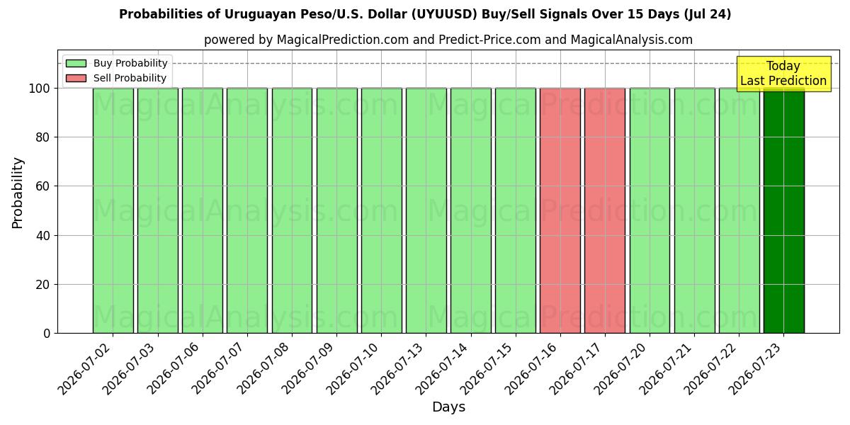 Probabilities of ウルグアイ ペソ/米国ドル (UYUUSD) Buy/Sell Signals Using Several AI Models Over 5 Days (24 Jul) 