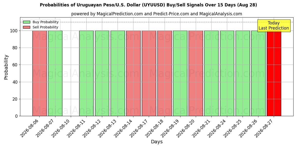 Probabilities of Uruguayansk peso/USA Dollar (UYUUSD) Buy/Sell Signals Using Several AI Models Over 5 Days (28 Aug) 