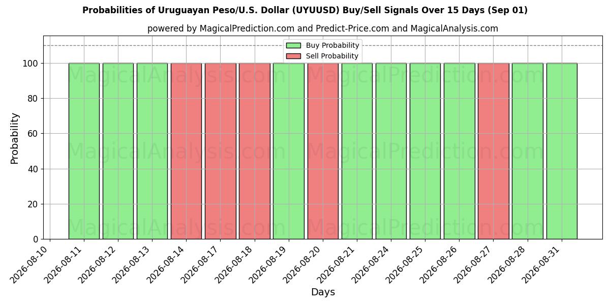 Probabilities of Uruguayn peso / U.S. Dollari (UYUUSD) Buy/Sell Signals Using Several AI Models Over 5 Days (01 Sep) 