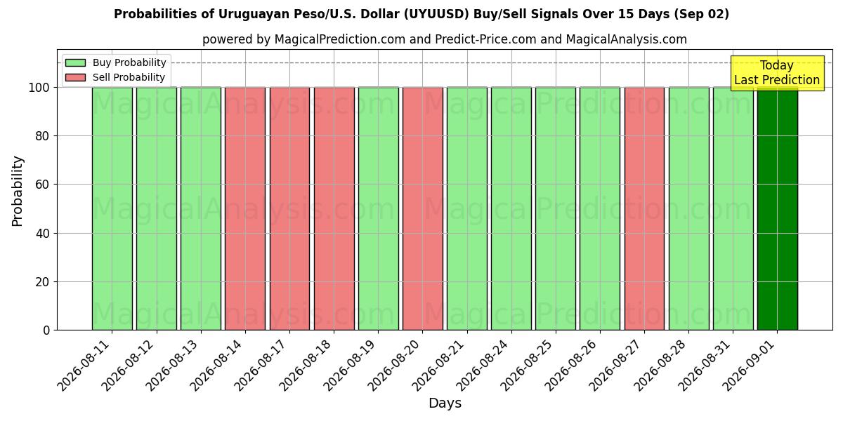 Probabilities of Uruguayischer Peso/US-Dollar Dollar (UYUUSD) Buy/Sell Signals Using Several AI Models Over 5 Days (02 Sep) 
