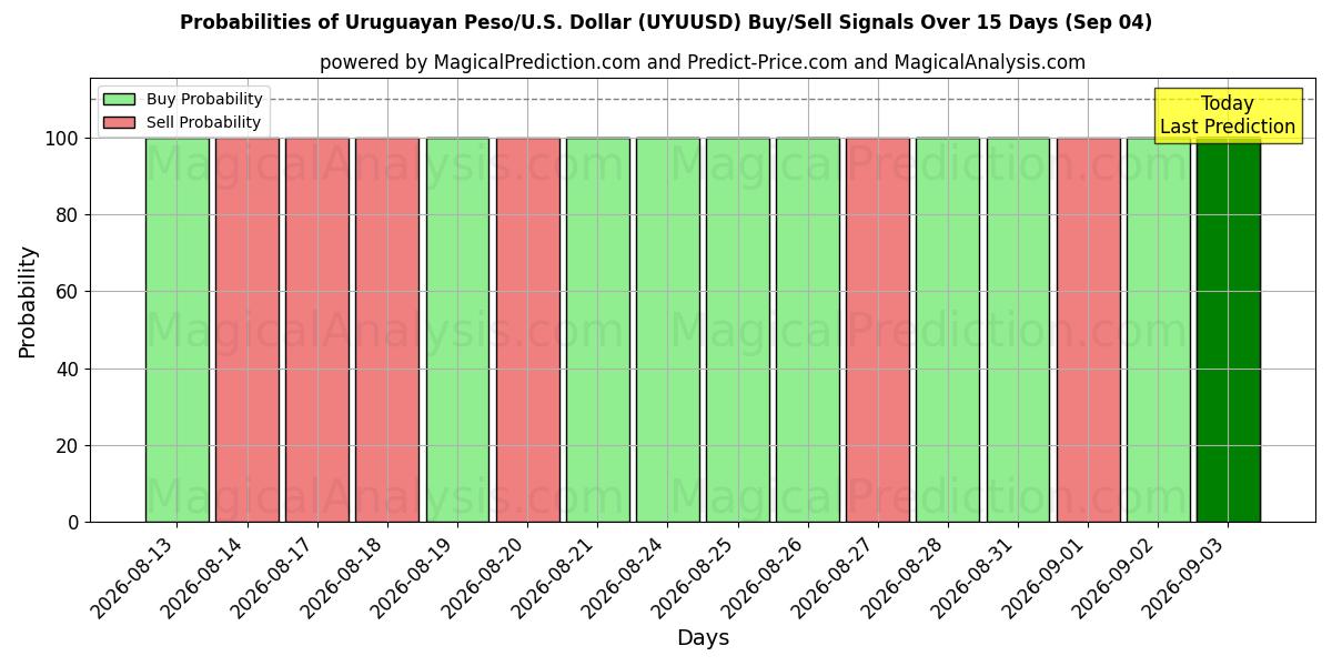 Probabilities of Uruguay Pezosu/ABD Dolar (UYUUSD) Buy/Sell Signals Using Several AI Models Over 5 Days (04 Sep) 