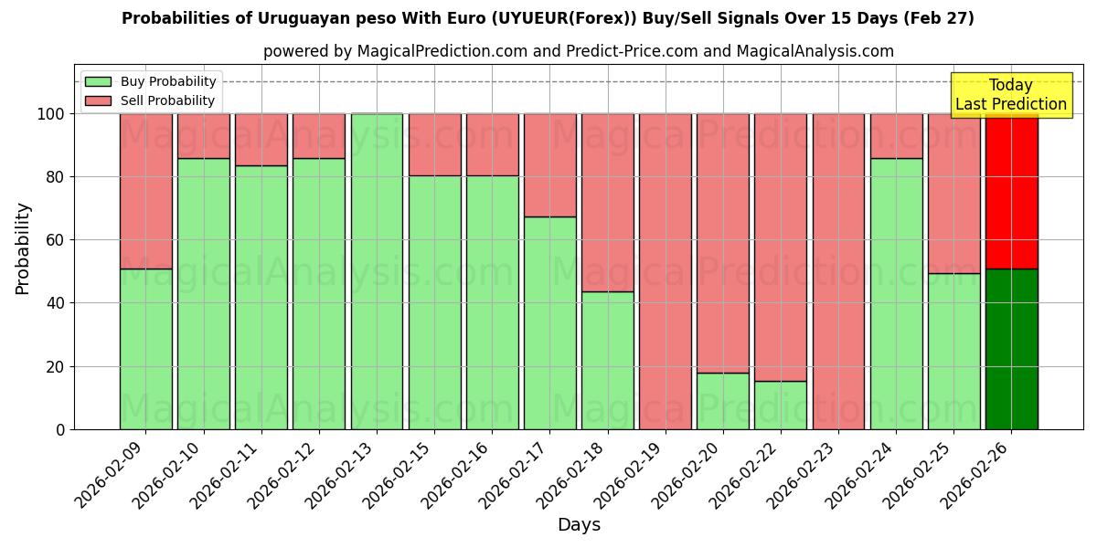 Probabilities of Уругвайское песо к евро (UYUEUR(Forex)) Buy/Sell Signals Using Several AI Models Over 5 Days (27 Feb) 