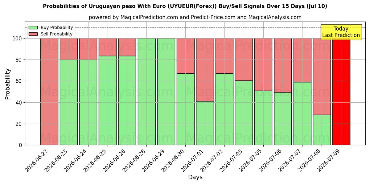 Probabilities of 우루과이 페소(유로 포함) (UYUEUR(Forex)) Buy/Sell Signals Using Several AI Models Over 5 Days (10 Jul) 