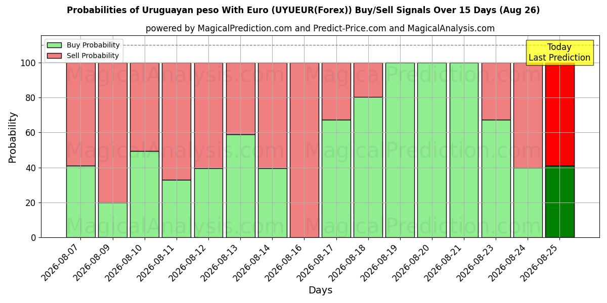 Probabilities of peso uruguayo con euro (UYUEUR(Forex)) Buy/Sell Signals Using Several AI Models Over 5 Days (26 Aug) 