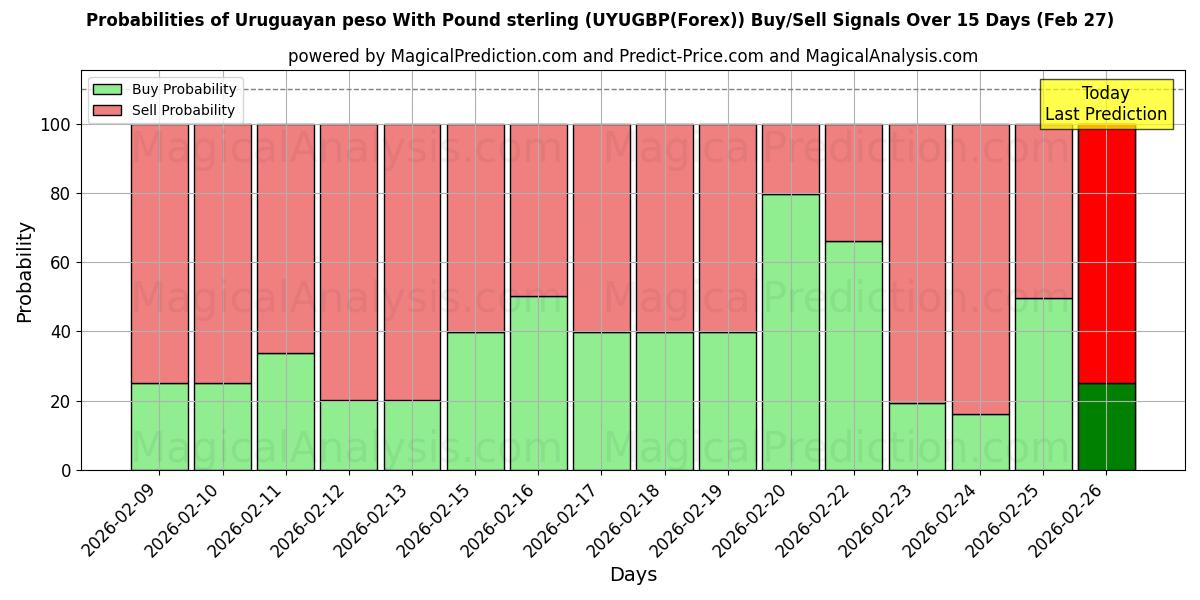 Probabilities of पाउंड स्टर्लिंग के साथ उरुग्वे पेसो (UYUGBP(Forex)) Buy/Sell Signals Using Several AI Models Over 5 Days (27 Feb) 