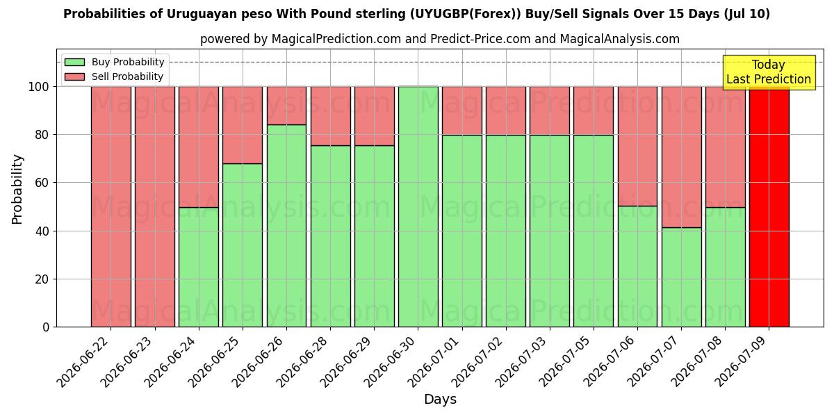 Probabilities of 파운드 스털링을 사용한 우루과이 페소 (UYUGBP(Forex)) Buy/Sell Signals Using Several AI Models Over 5 Days (10 Jul) 