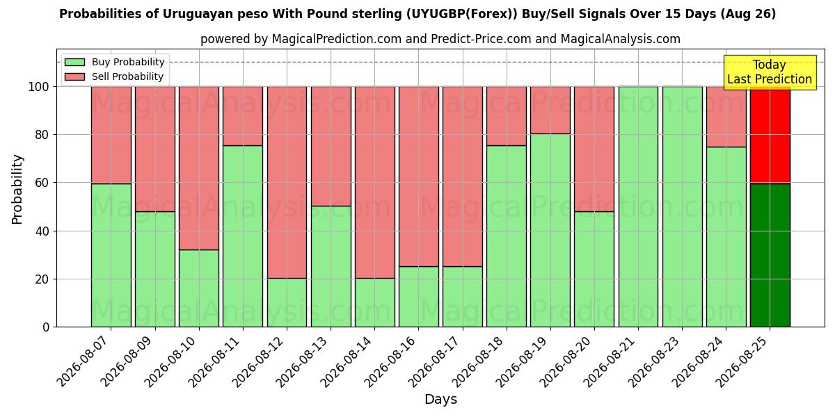 Probabilities of Uruguayan peso With Pound sterling (UYUGBP(Forex)) Buy/Sell Signals Using Several AI Models Over 5 Days (26 Aug) 