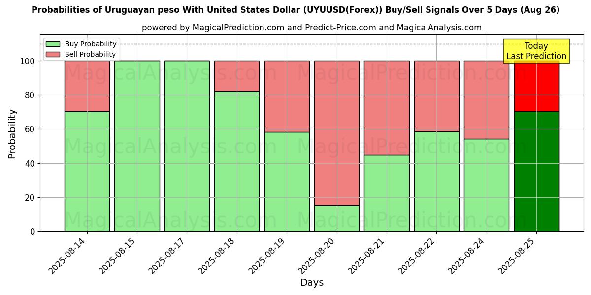 Probabilities of Uruguayanske peso med amerikanske dollar (UYUUSD(Forex)) Buy/Sell Signals Using Several AI Models Over 5 Days (26 Aug) 