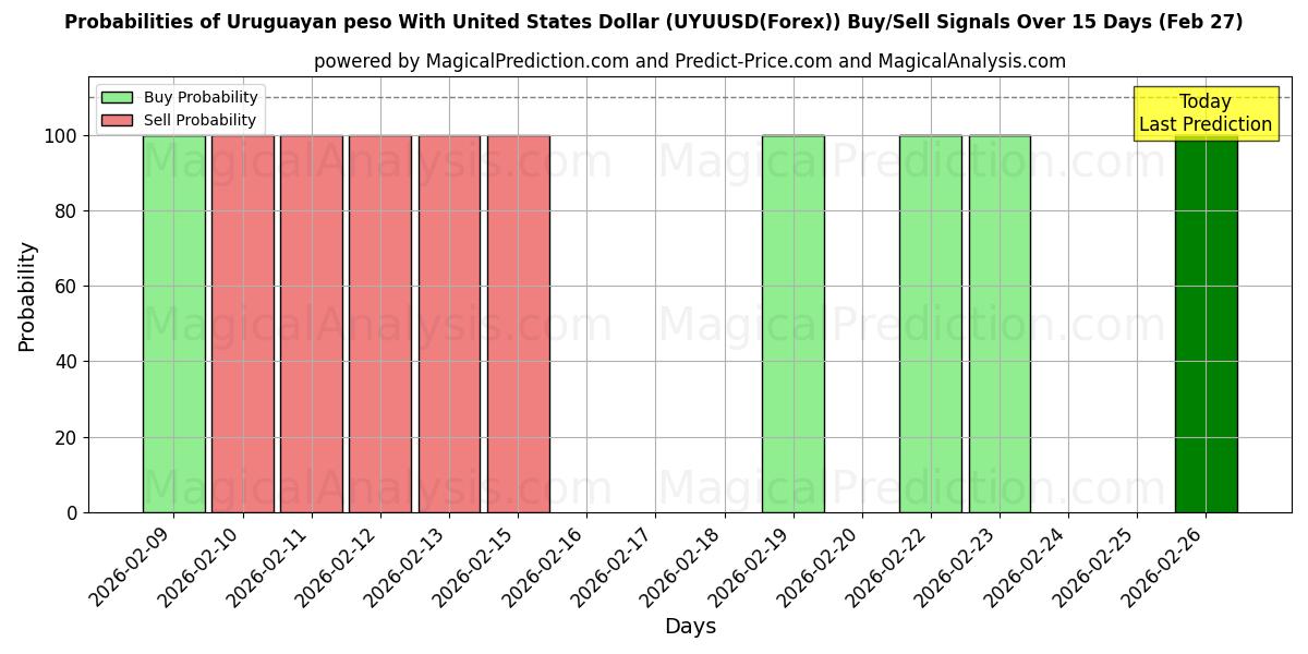 Probabilities of پزو اروگوئه با دلار آمریکا (UYUUSD(Forex)) Buy/Sell Signals Using Several AI Models Over 5 Days (27 Feb) 