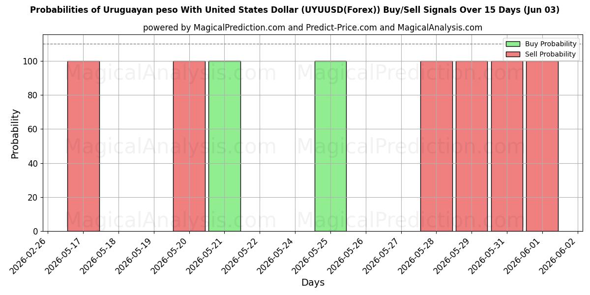 Probabilities of Peso uruguaio com dólar dos Estados Unidos (UYUUSD(Forex)) Buy/Sell Signals Using Several AI Models Over 5 Days (03 Jun) 