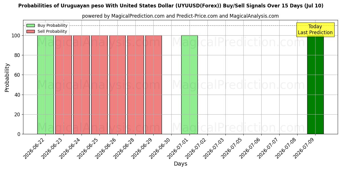 Probabilities of 乌拉圭比索兑美元 (UYUUSD(Forex)) Buy/Sell Signals Using Several AI Models Over 5 Days (10 Jul) 