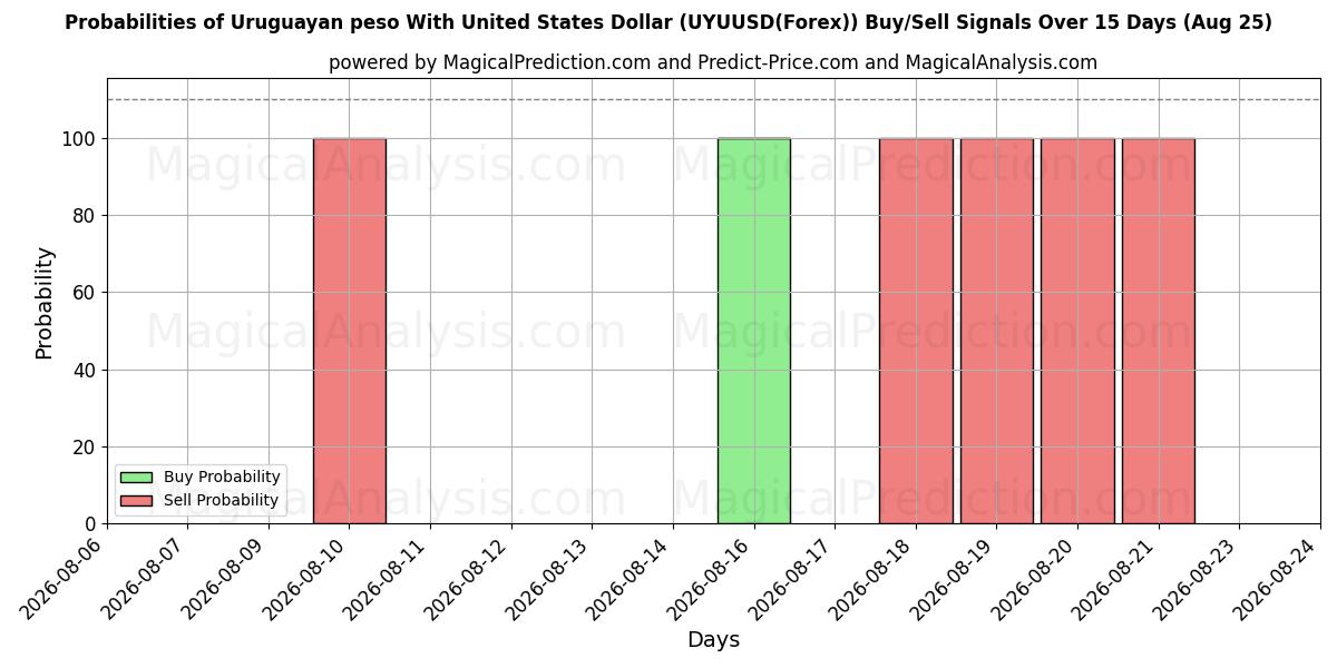 Probabilities of پزو اروگوئه با دلار آمریکا (UYUUSD(Forex)) Buy/Sell Signals Using Several AI Models Over 5 Days (25 Aug) 