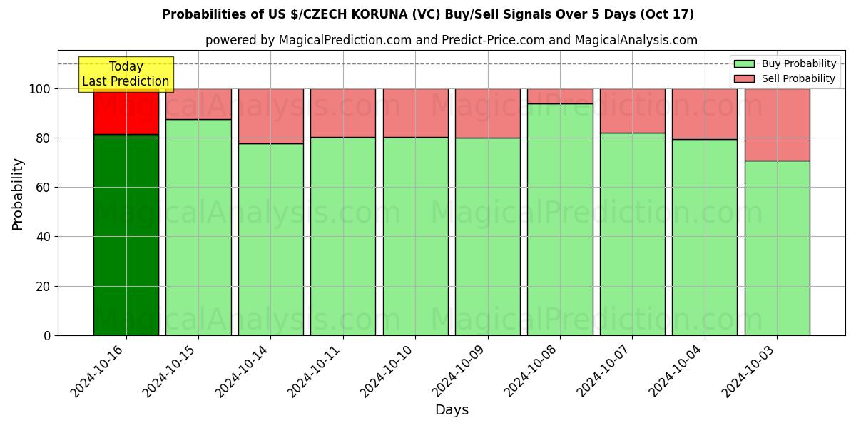 Probabilities of 미국 달러/체코 코루나 (VC) Buy/Sell Signals Using Several AI Models Over 5 Days (17 Oct) 