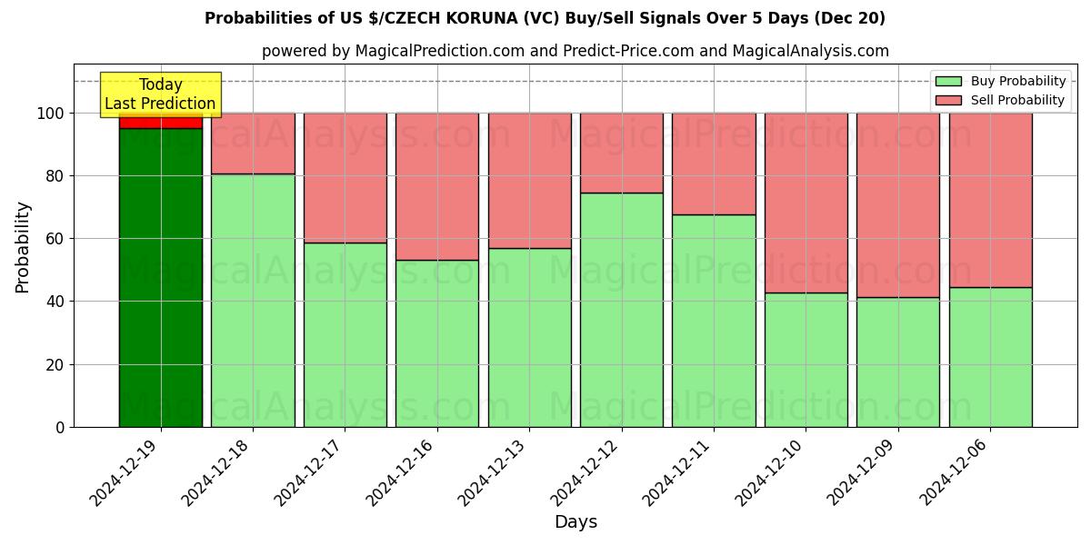 Probabilities of US $/CZECH KORUNA (VC) Buy/Sell Signals Using Several AI Models Over 5 Days (20 Dec) 