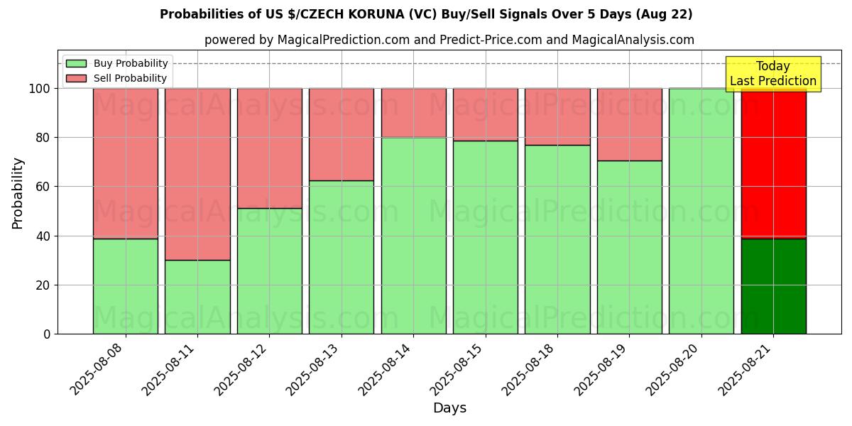 Probabilities of 美元/捷克克朗 (VC) Buy/Sell Signals Using Several AI Models Over 5 Days (15 Aug) 