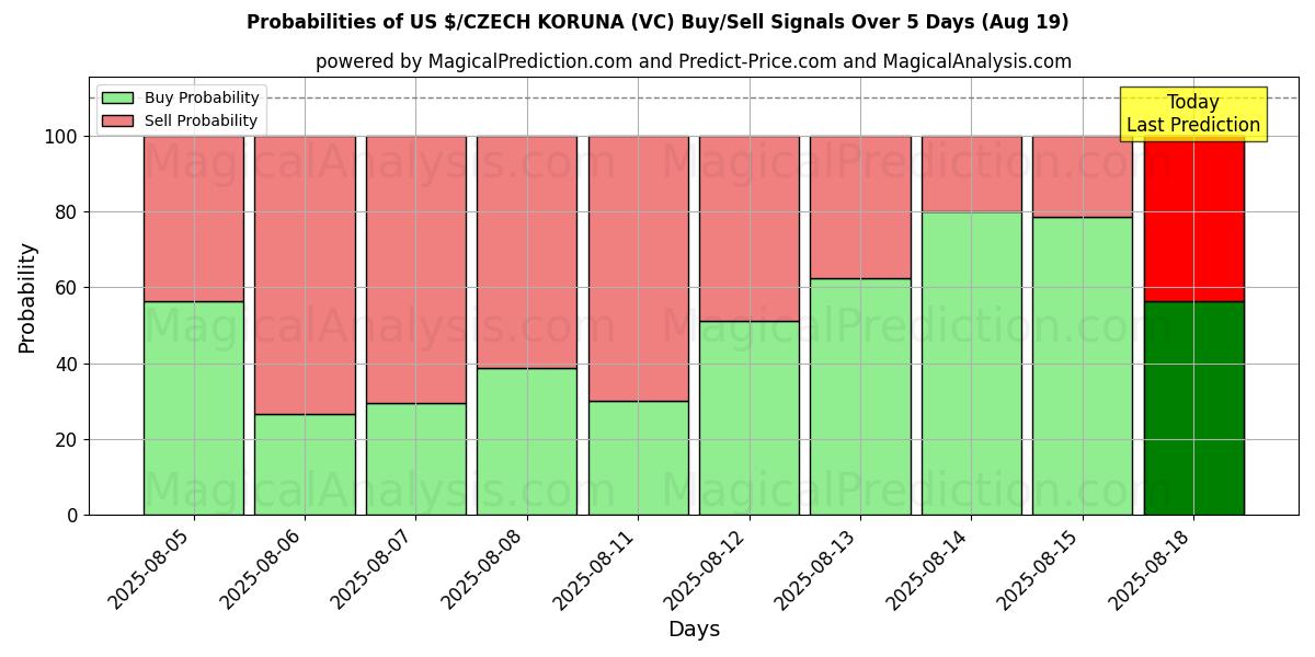 Probabilities of US $/チェコ コルナ (VC) Buy/Sell Signals Using Several AI Models Over 5 Days (16 Aug) 