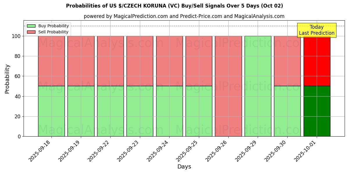 Probabilities of 美元/捷克克朗 (VC) Buy/Sell Signals Using Several AI Models Over 5 Days (01 Oct) 