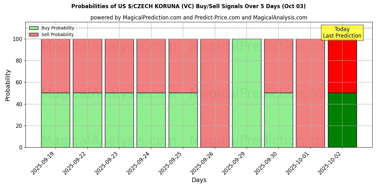 Probabilities of US $/CZECH KORUNA (VC) Buy/Sell Signals Using Several AI Models Over 5 Days (03 Oct) 