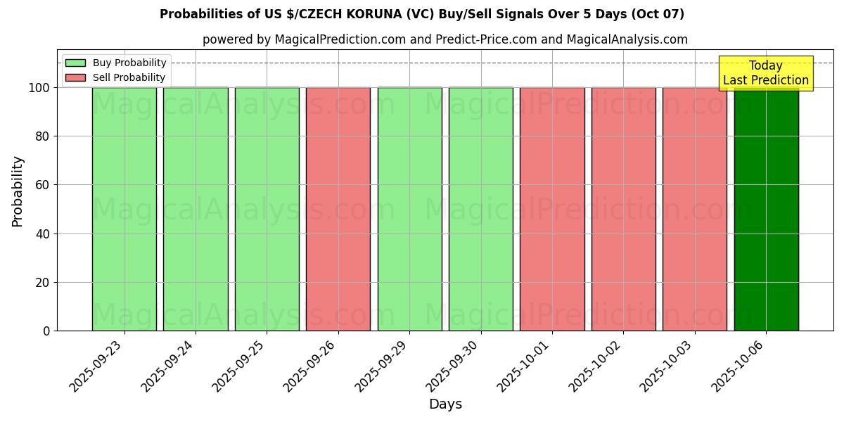 Probabilities of دلار آمریکا/کرون چک (VC) Buy/Sell Signals Using Several AI Models Over 5 Days (07 Oct) 