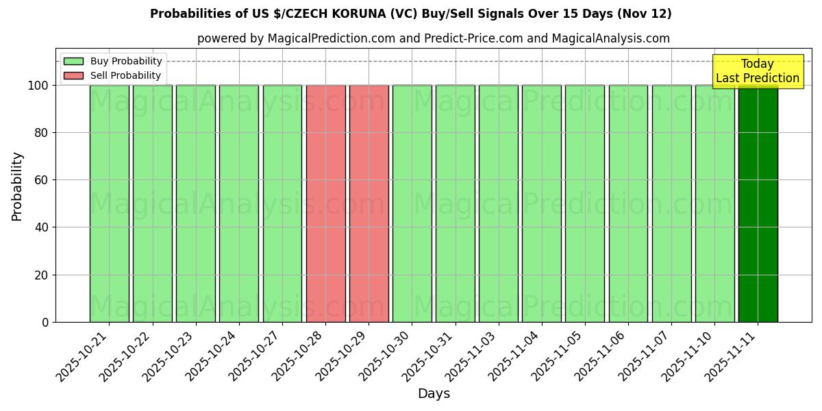 Probabilities of 美元/捷克克朗 (VC) Buy/Sell Signals Using Several AI Models Over 5 Days (12 Nov) 