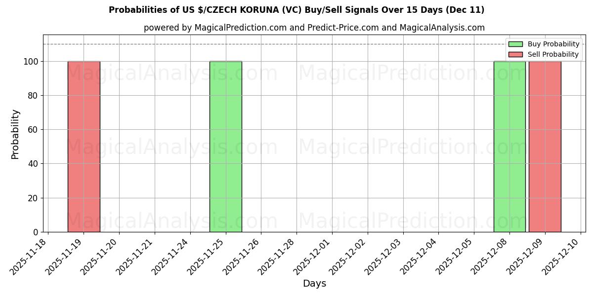 Probabilities of ABD $/ÇEK KORUNASI (VC) Buy/Sell Signals Using Several AI Models Over 5 Days (11 Dec) 