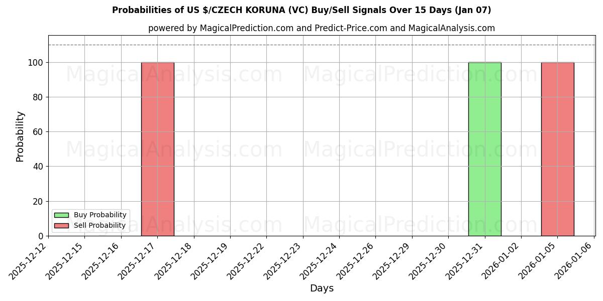 Probabilities of US $/TJECKISK KORUNA (VC) Buy/Sell Signals Using Several AI Models Over 5 Days (06 Jan) 