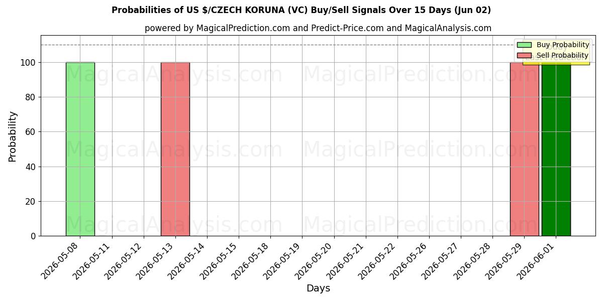 Probabilities of Доллар США/ЧЕШСКАЯ КОРУНА (VC) Buy/Sell Signals Using Several AI Models Over 5 Days (02 Jun) 