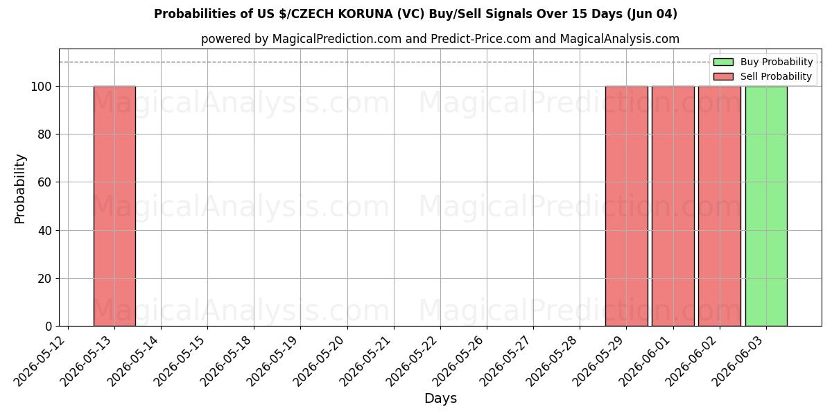 Probabilities of US$/CORONA CHECA (VC) Buy/Sell Signals Using Several AI Models Over 5 Days (04 Jun) 