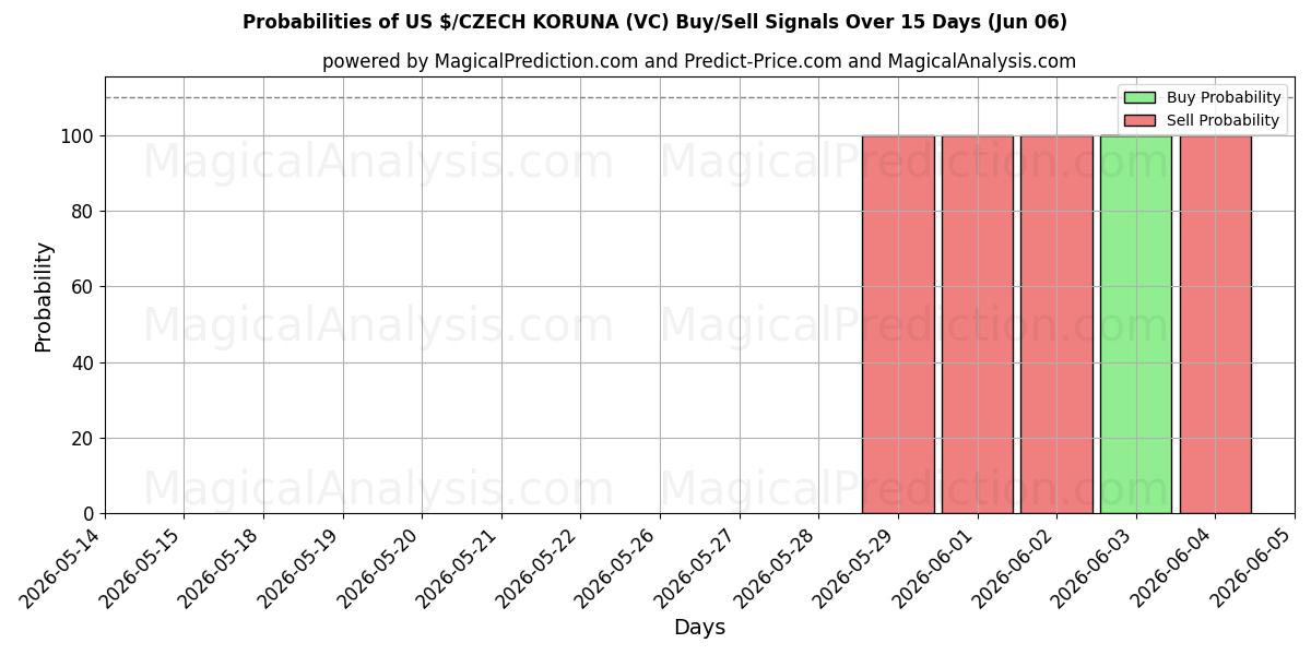 Probabilities of US $/COURONNE TCHÈQUE (VC) Buy/Sell Signals Using Several AI Models Over 5 Days (06 Jun) 