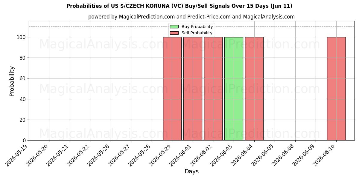 Probabilities of US $/TSCHECHISCHE KRONE (VC) Buy/Sell Signals Using Several AI Models Over 5 Days (11 Jun) 