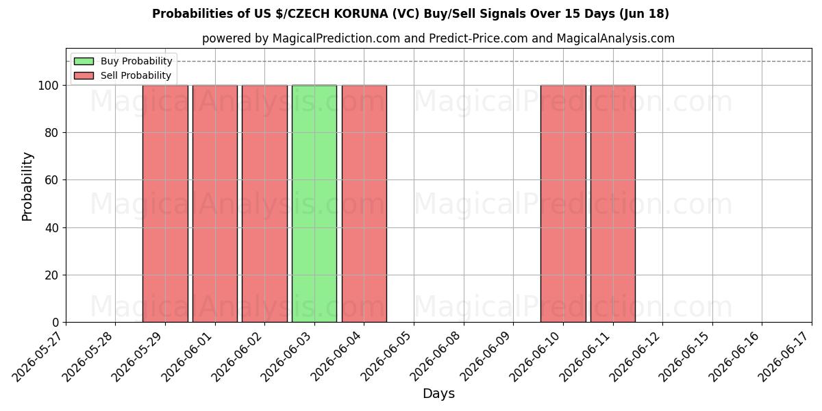 Probabilities of Доллар США/ЧЕШСКАЯ КОРУНА (VC) Buy/Sell Signals Using Several AI Models Over 5 Days (18 Jun) 