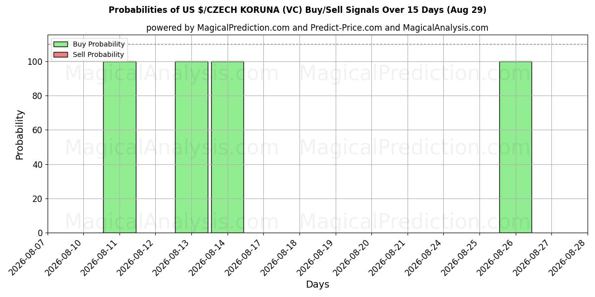 Probabilities of US $/チェコ コルナ (VC) Buy/Sell Signals Using Several AI Models Over 5 Days (29 Aug) 