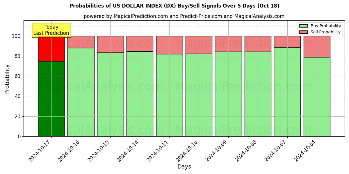 Probabilities of US DOLLAR INDEX (DX) Buy/Sell Signals Using Several AI Models Over 5 Days (18 Oct) 