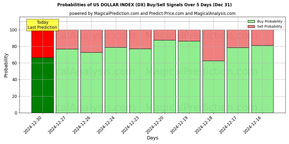 Probabilities of US DOLLAR INDEX (DX) Buy/Sell Signals Using Several AI Models Over 5 Days (28 Dec) 