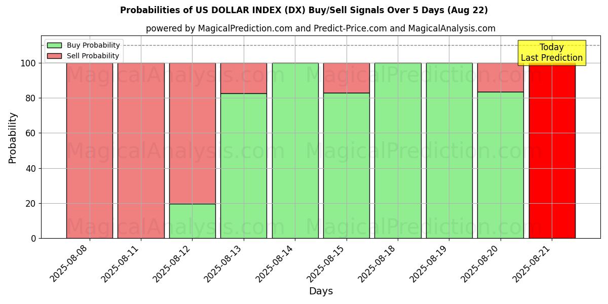 Probabilities of INDICE DEL DOLLARO USA (DX) Buy/Sell Signals Using Several AI Models Over 5 Days (22 Aug) 