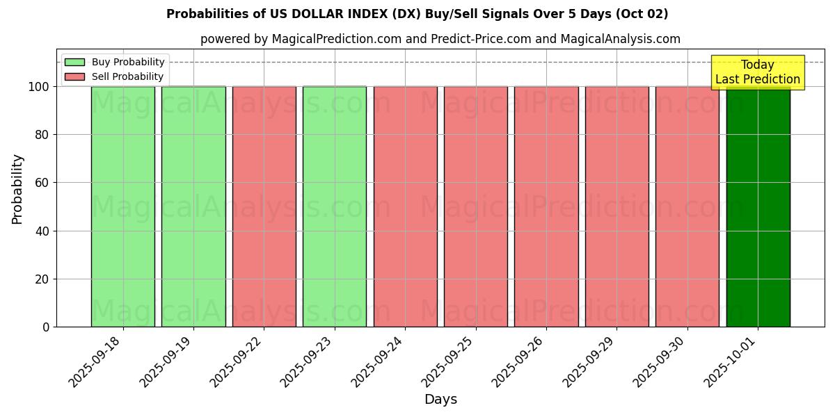 Probabilities of مؤشر الدولار الأمريكي (DX) Buy/Sell Signals Using Several AI Models Over 5 Days (02 Oct) 