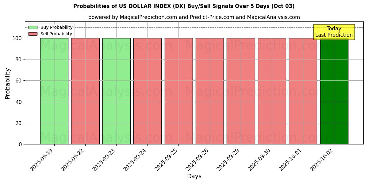 Probabilities of 米ドル指数 (DX) Buy/Sell Signals Using Several AI Models Over 5 Days (03 Oct) 