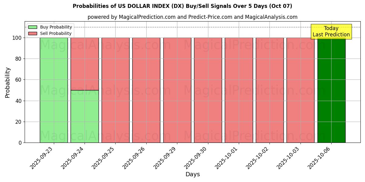 Probabilities of अमेरिकी डॉलर सूचकांक (DX) Buy/Sell Signals Using Several AI Models Over 5 Days (04 Oct) 