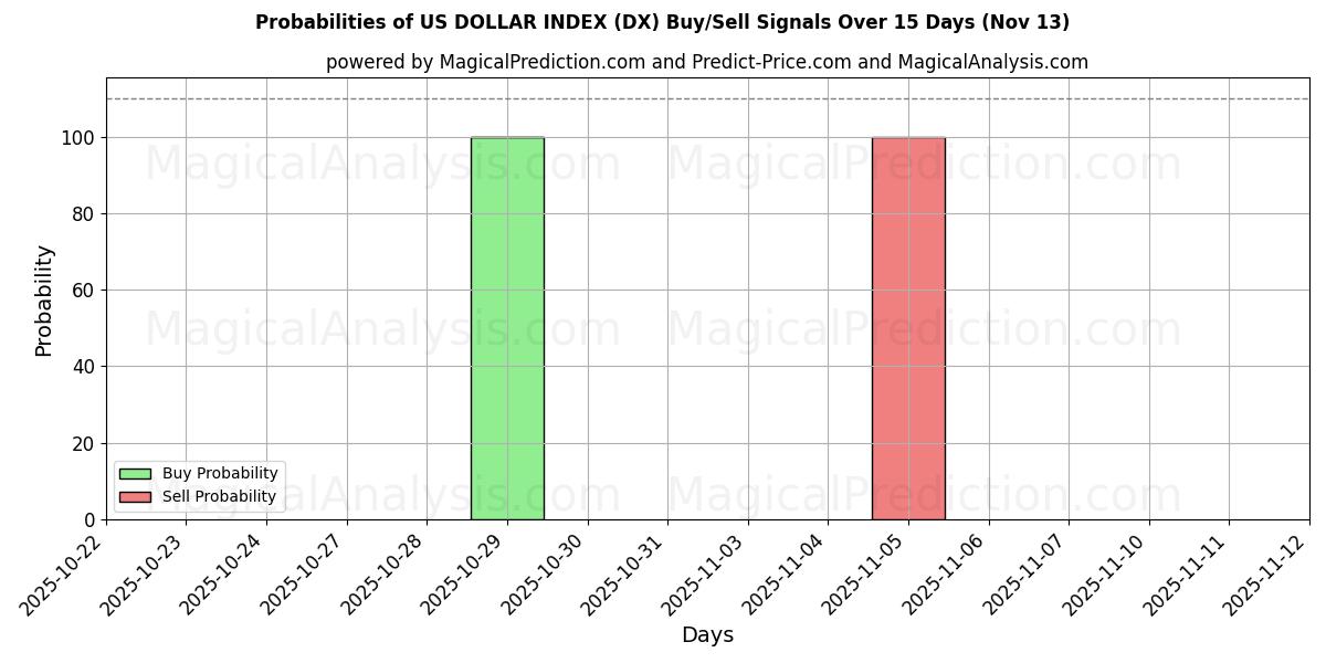 Probabilities of مؤشر الدولار الأمريكي (DX) Buy/Sell Signals Using Several AI Models Over 5 Days (13 Nov) 