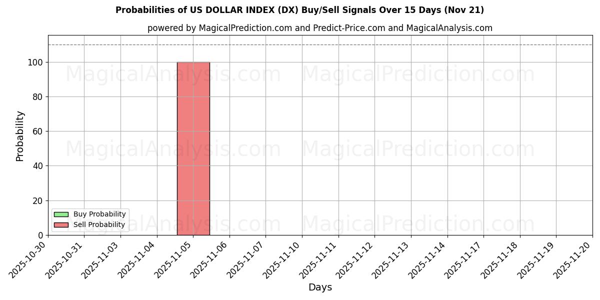 Probabilities of अमेरिकी डॉलर सूचकांक (DX) Buy/Sell Signals Using Several AI Models Over 5 Days (21 Nov) 