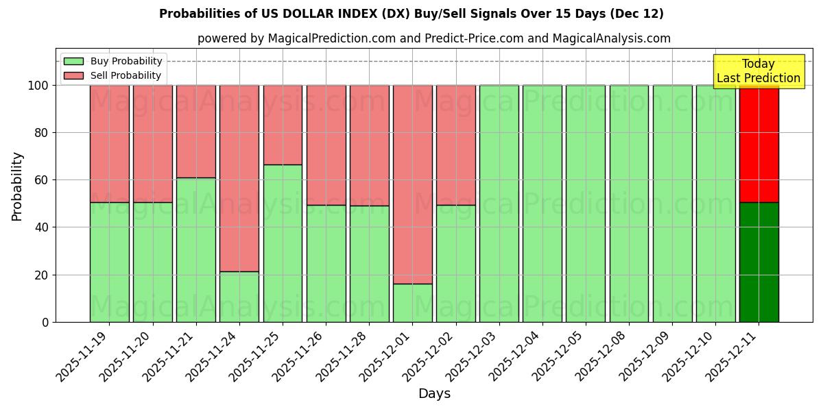 Probabilities of अमेरिकी डॉलर सूचकांक (DX) Buy/Sell Signals Using Several AI Models Over 5 Days (12 Dec) 